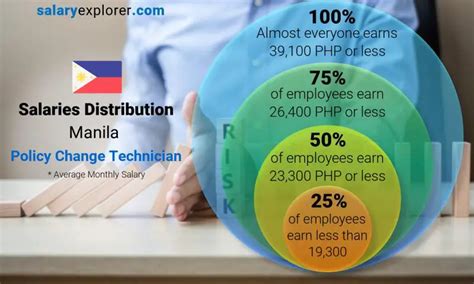 PAGCOR Salaries in Manila .